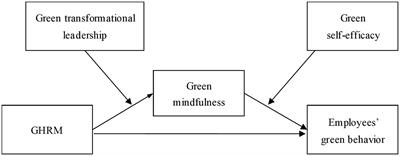 How to facilitate employees’ green behavior? The joint role of green human resource management practice and green transformational leadership